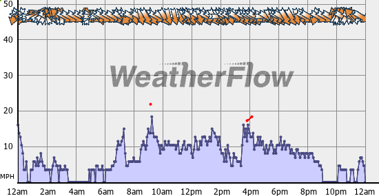 Current Wind Graph