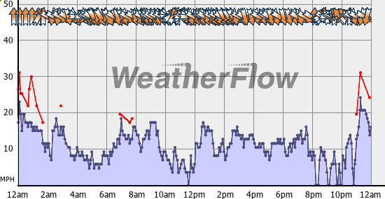 Current Wind Graph