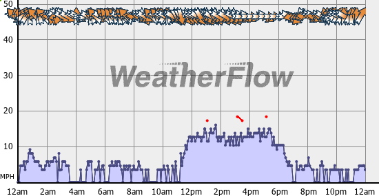 Current Wind Graph