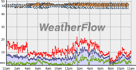 Current Wind Graph