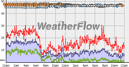 Current Wind Graph