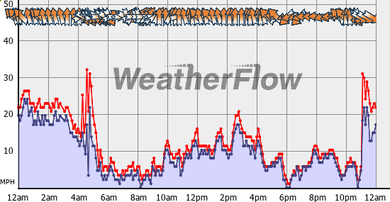 Current Wind Graph