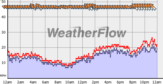 Current Wind Graph
