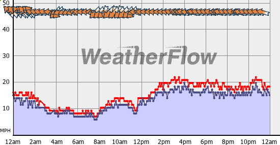 Current Wind Graph