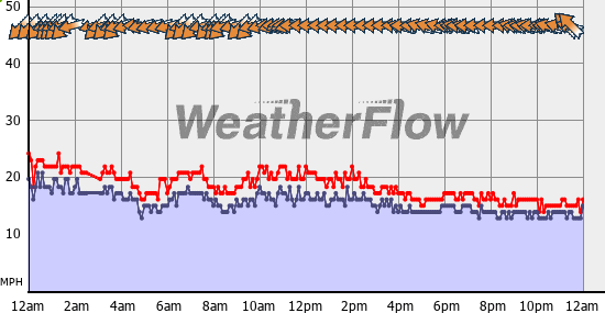 Current Wind Graph