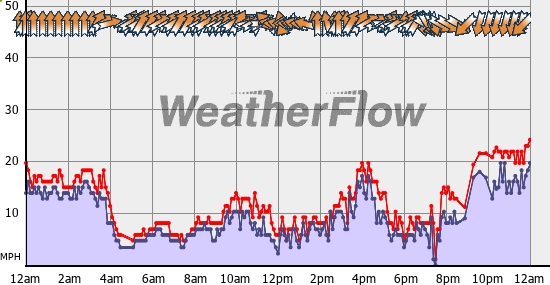 Current Wind Graph