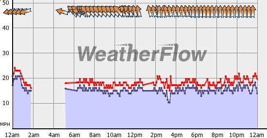 Current Wind Graph