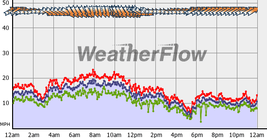 Current Wind Graph