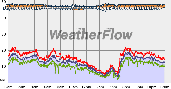 Current Wind Graph