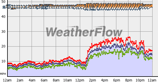 Current Wind Graph