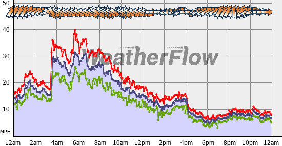 Current Wind Graph
