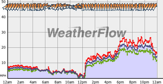 Current Wind Graph