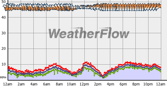Current Wind Graph