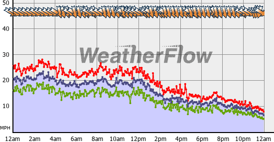 Current Wind Graph