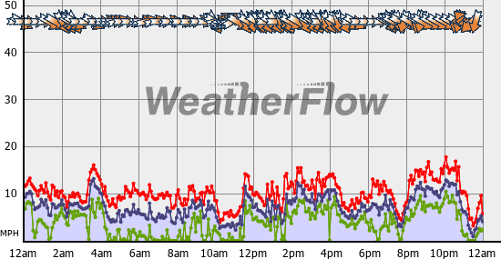 Current Wind Graph