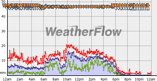 Current Wind Graph