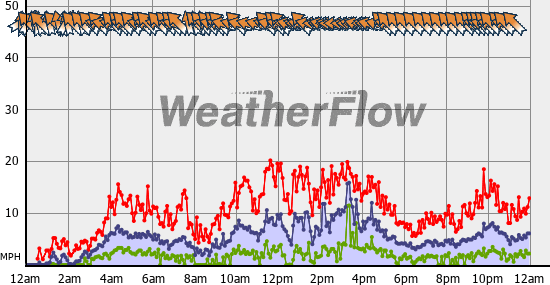 Current Wind Graph