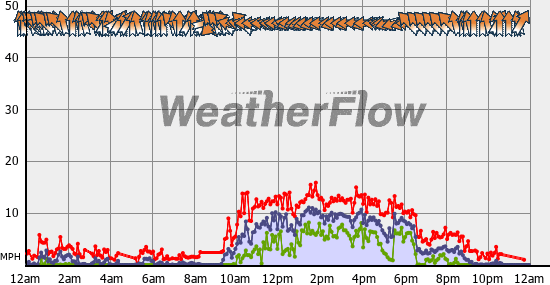 Current Wind Graph