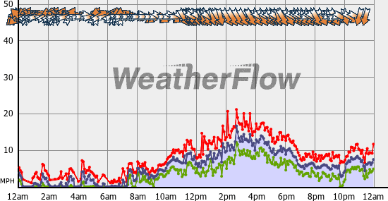 Current Wind Graph