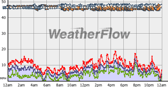 Current Wind Graph