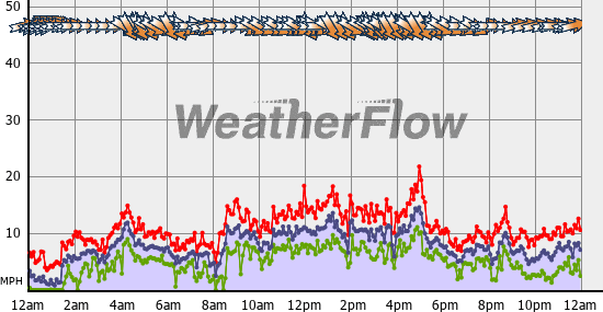 Current Wind Graph