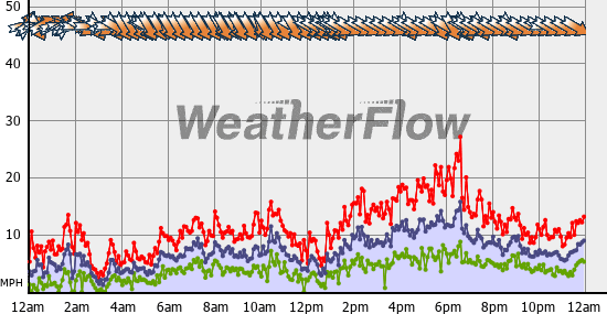 Current Wind Graph