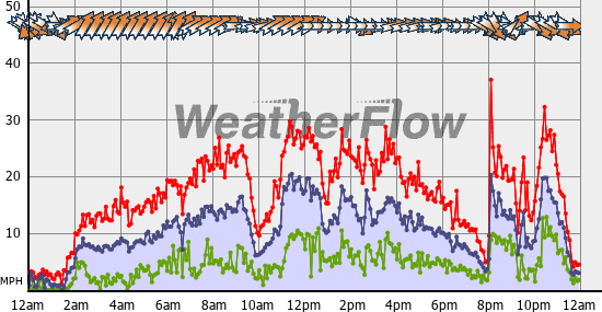 Current Wind Graph