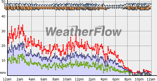 Current Wind Graph