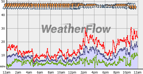 Current Wind Graph