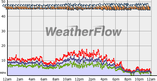 Current Wind Graph