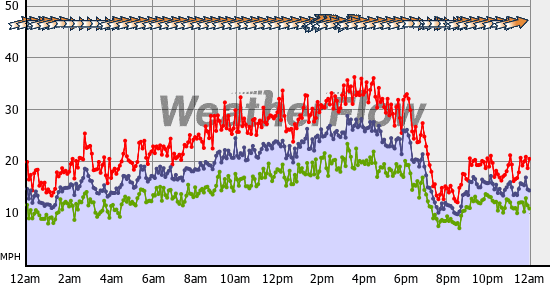 Current Wind Graph