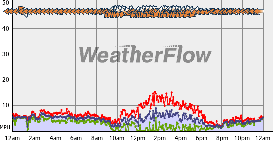Current Wind Graph