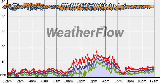 Current Wind Graph