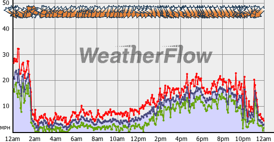 Current Wind Graph