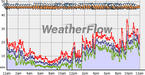 Current Wind Graph