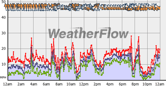 Current Wind Graph