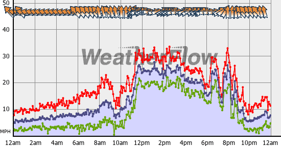 Current Wind Graph