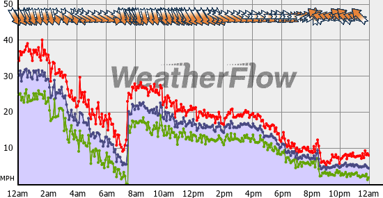 Current Wind Graph