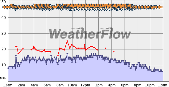 Current Wind Graph