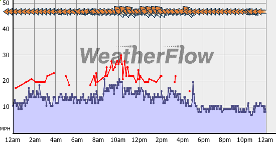 Current Wind Graph