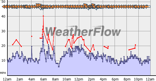 Current Wind Graph