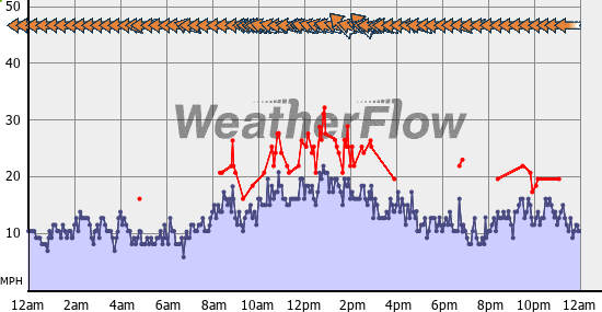 Current Wind Graph