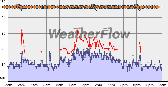 Current Wind Graph