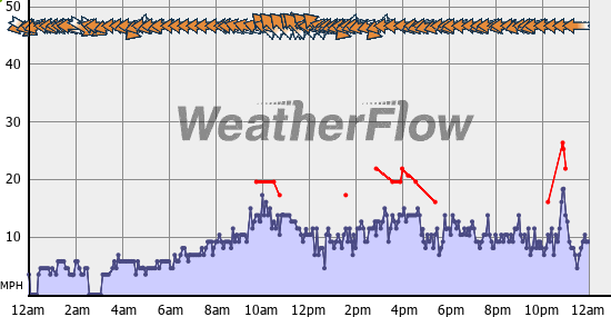 Current Wind Graph