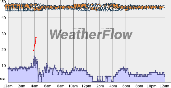 Current Wind Graph