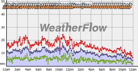 Current Wind Graph