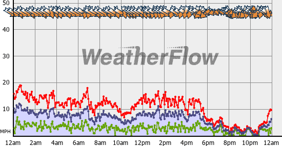 Current Wind Graph