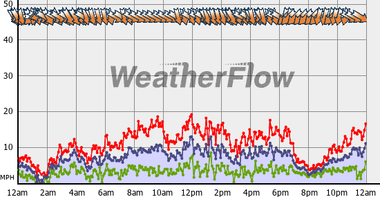 Current Wind Graph