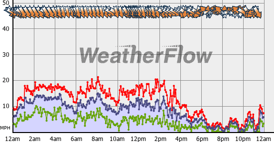Current Wind Graph