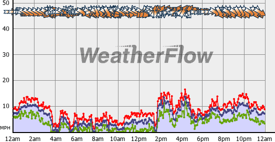 Current Wind Graph